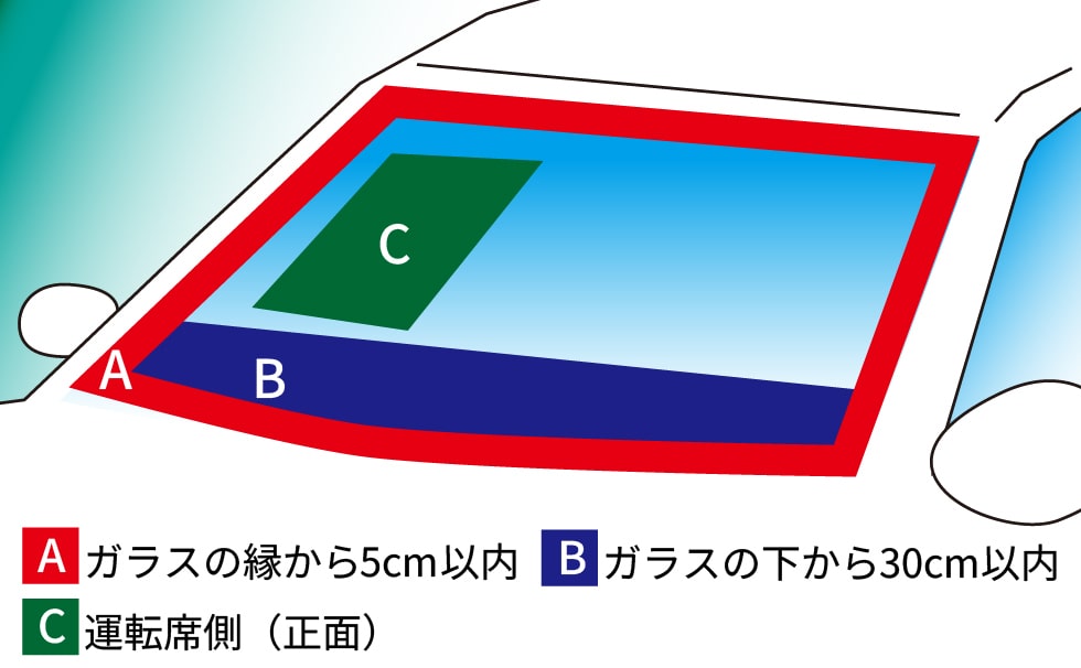 A.B.C位置。Aガラスの縁から5cm以内。Bガラスの下から30cm以内。C運転席側（正面）。